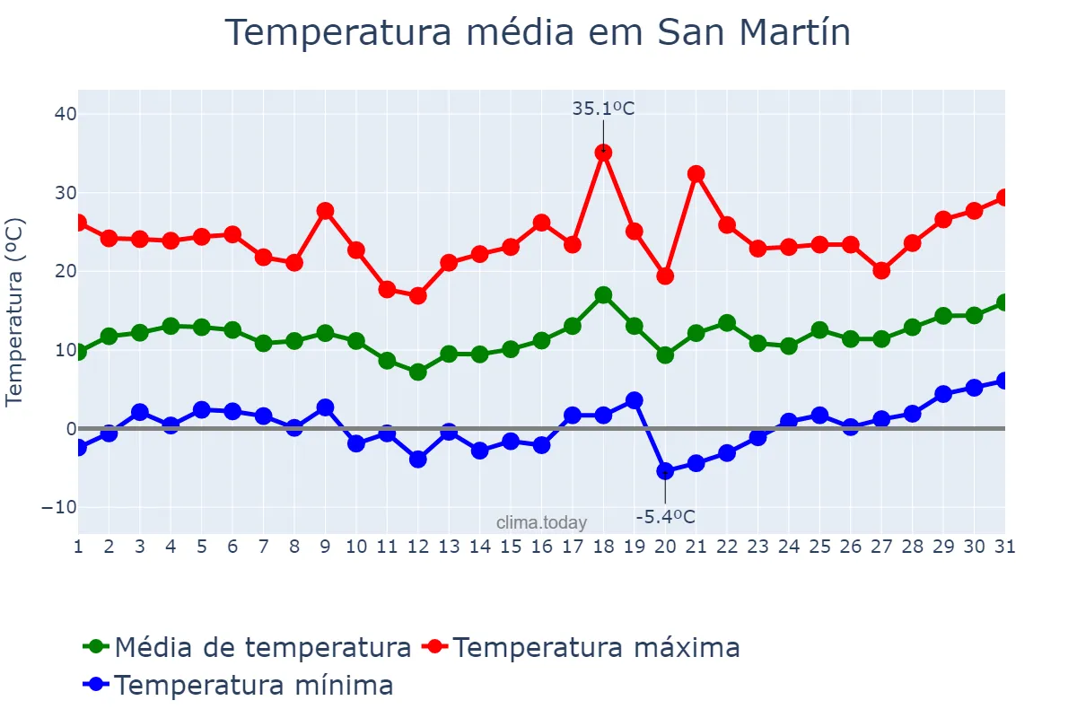 Temperatura em agosto em San Martín, San Juan, AR