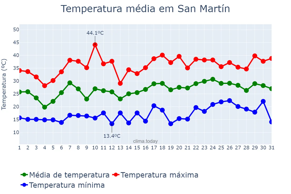 Temperatura em dezembro em San Martín, San Juan, AR