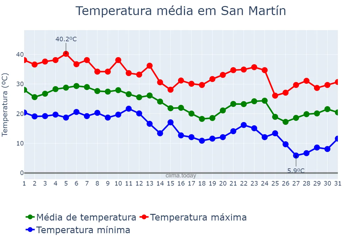 Temperatura em marco em San Martín, San Juan, AR