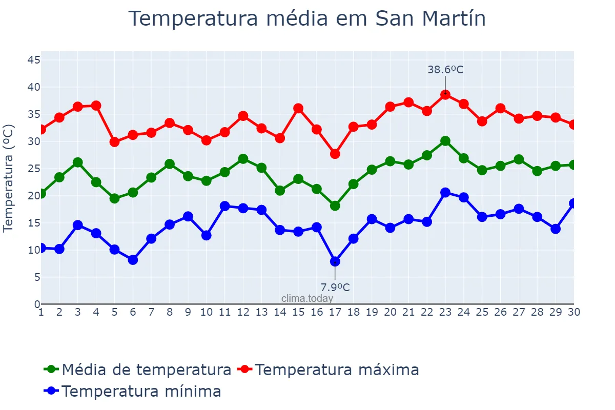 Temperatura em novembro em San Martín, San Juan, AR