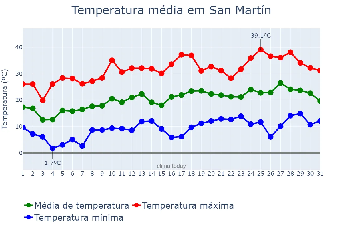 Temperatura em outubro em San Martín, San Juan, AR