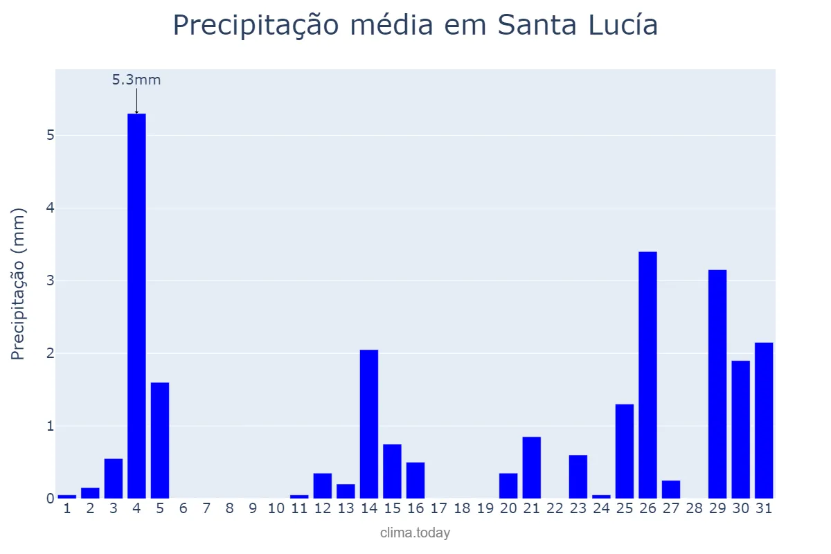 Precipitação em janeiro em Santa Lucía, San Juan, AR