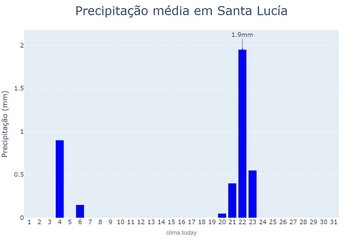 Precipitação em julho em Santa Lucía, San Juan, AR
