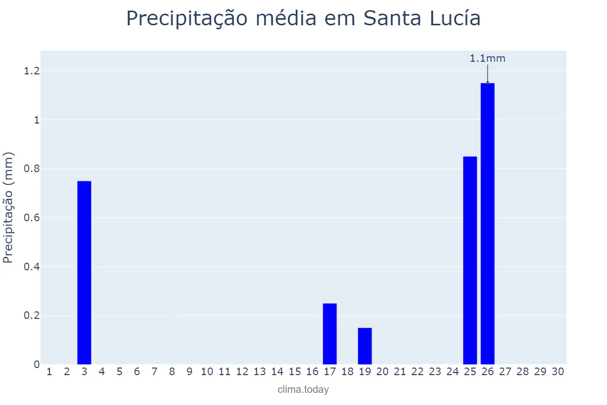 Precipitação em junho em Santa Lucía, San Juan, AR