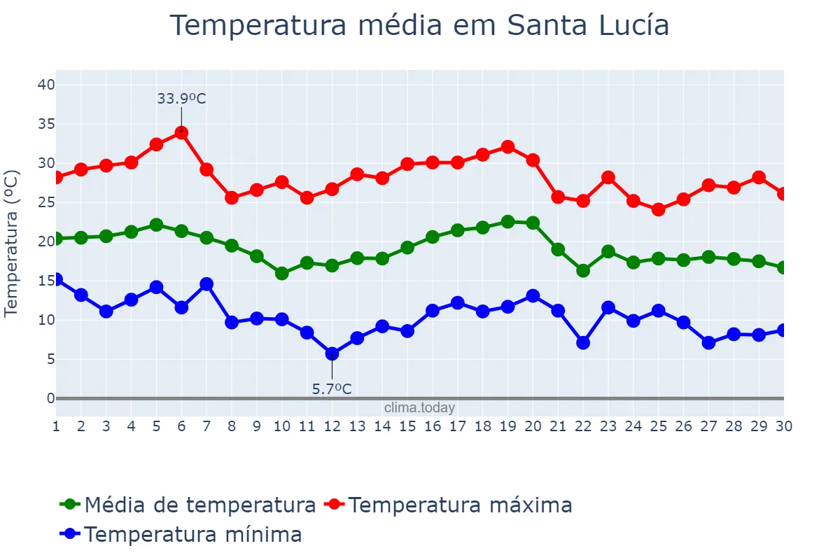 Temperatura em abril em Santa Lucía, San Juan, AR