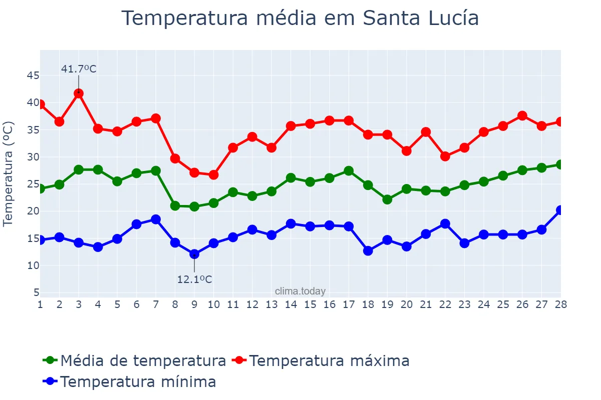 Temperatura em fevereiro em Santa Lucía, San Juan, AR