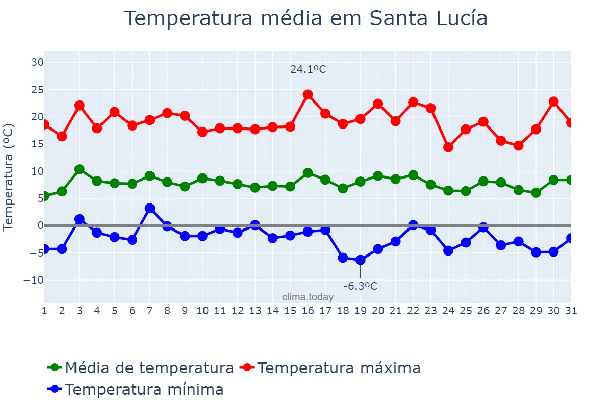 Temperatura em julho em Santa Lucía, San Juan, AR