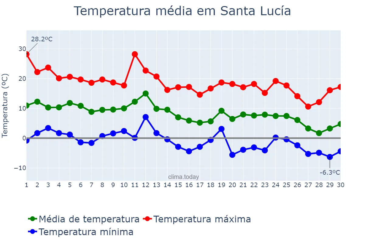 Temperatura em junho em Santa Lucía, San Juan, AR