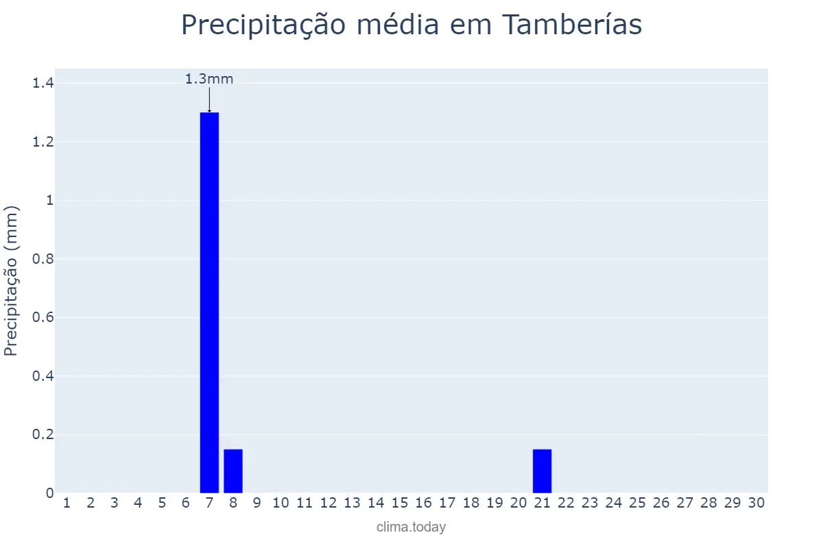 Precipitação em setembro em Tamberías, San Juan, AR
