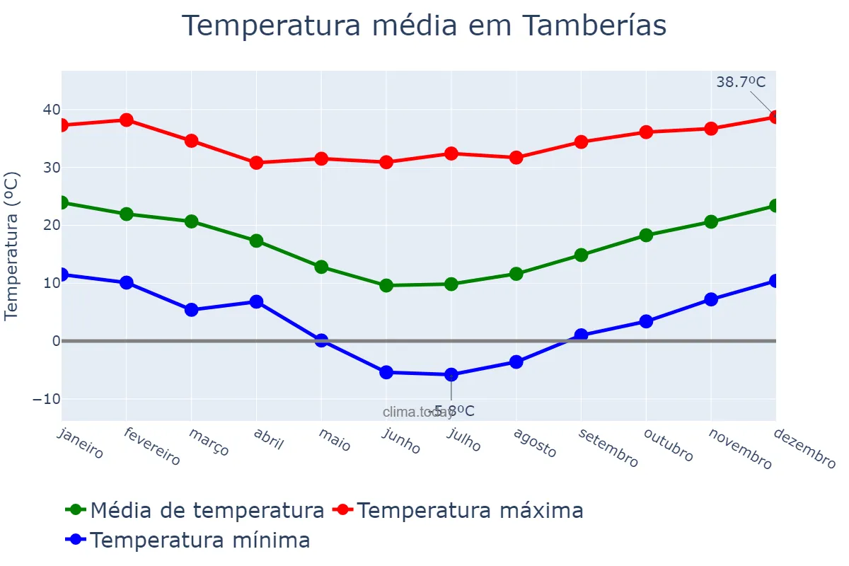 Temperatura anual em Tamberías, San Juan, AR
