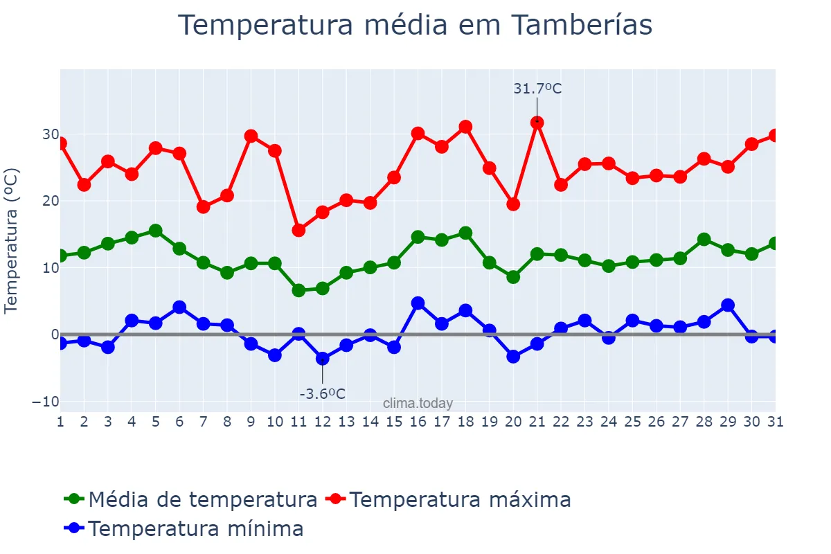 Temperatura em agosto em Tamberías, San Juan, AR
