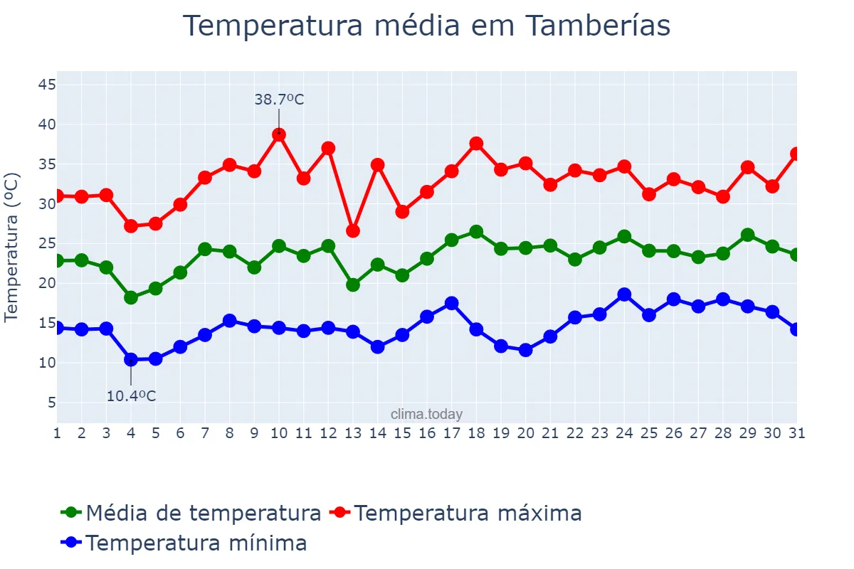 Temperatura em dezembro em Tamberías, San Juan, AR