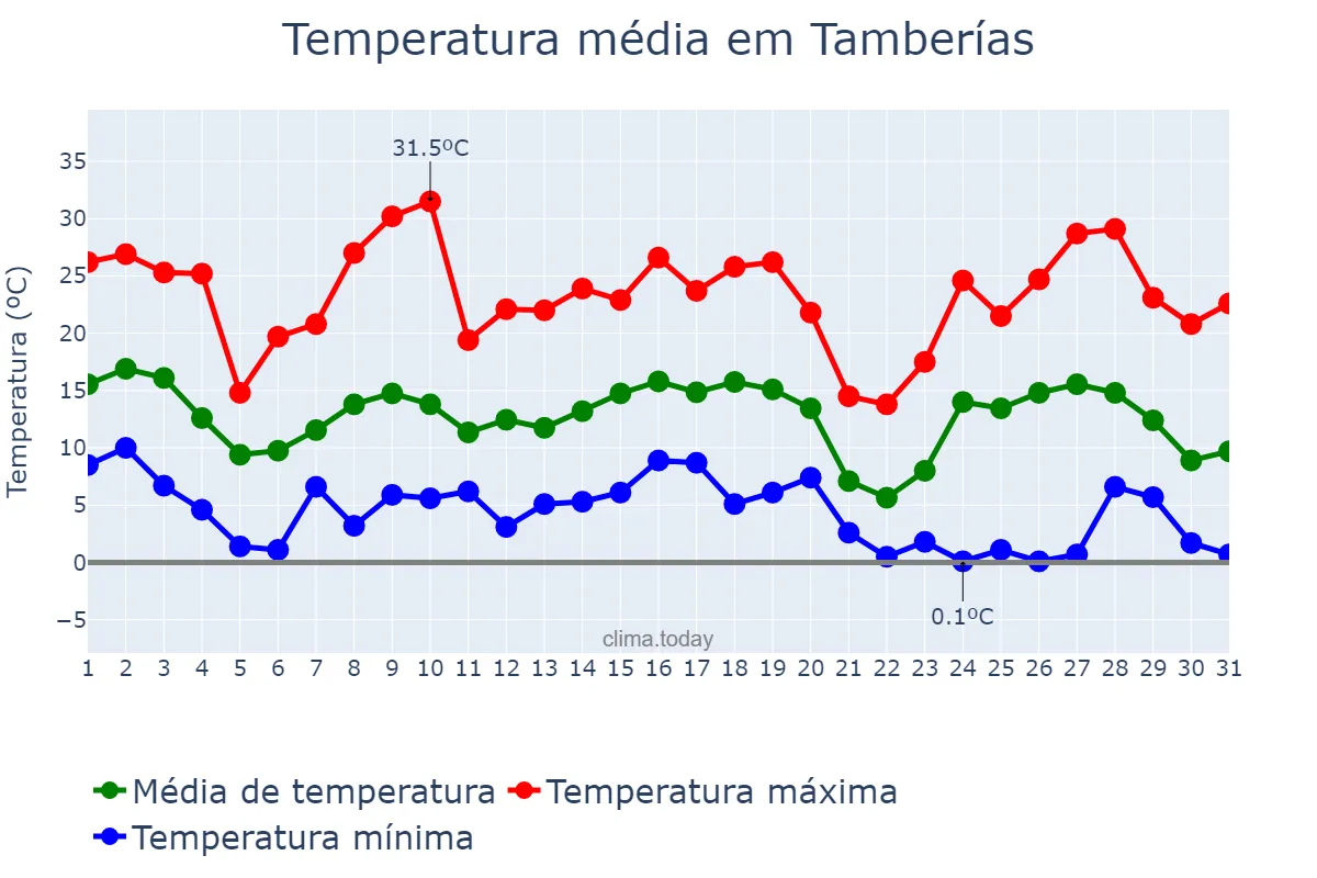 Temperatura em maio em Tamberías, San Juan, AR