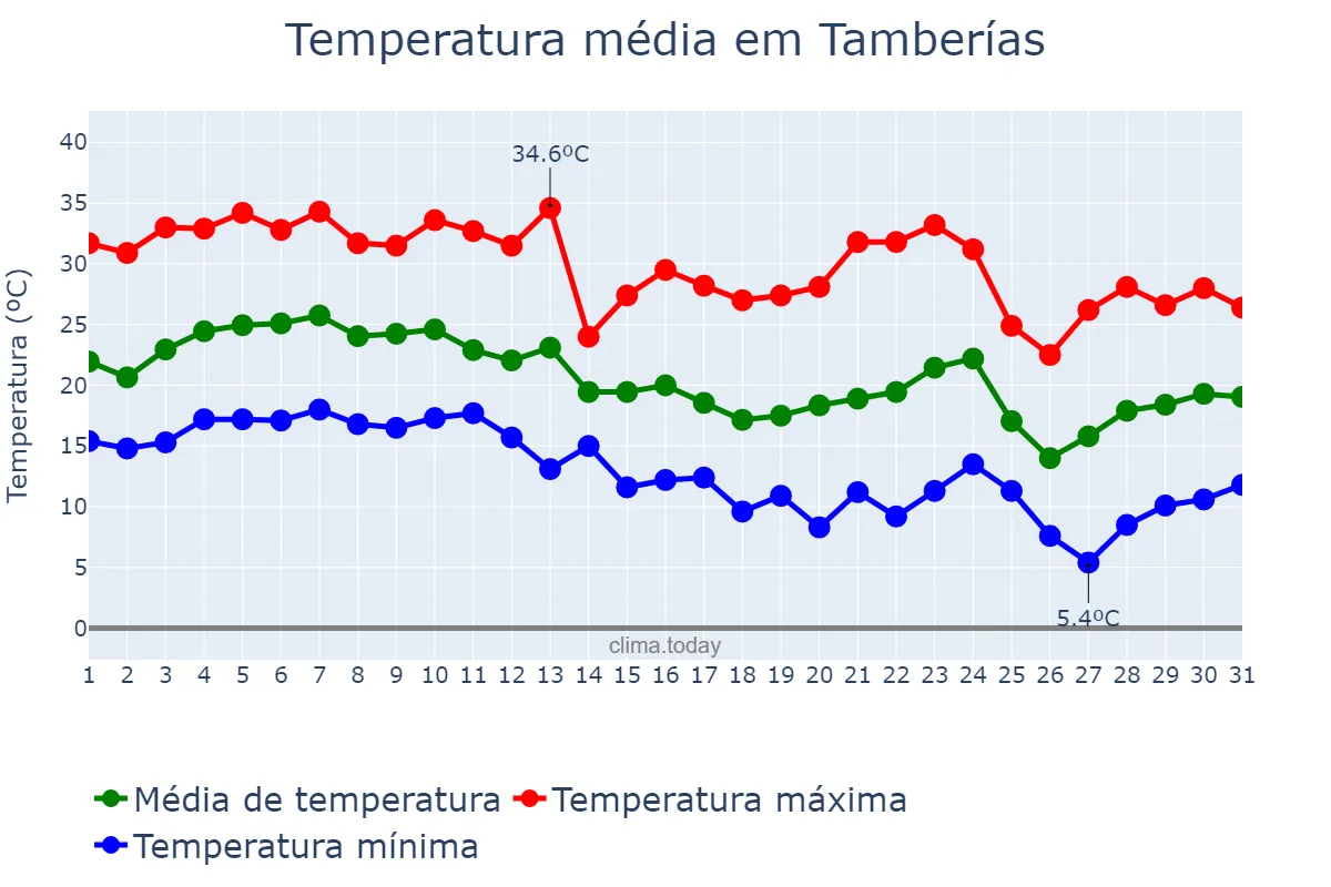 Temperatura em marco em Tamberías, San Juan, AR