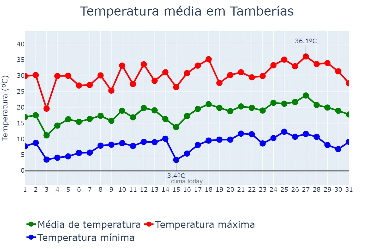 Temperatura em outubro em Tamberías, San Juan, AR