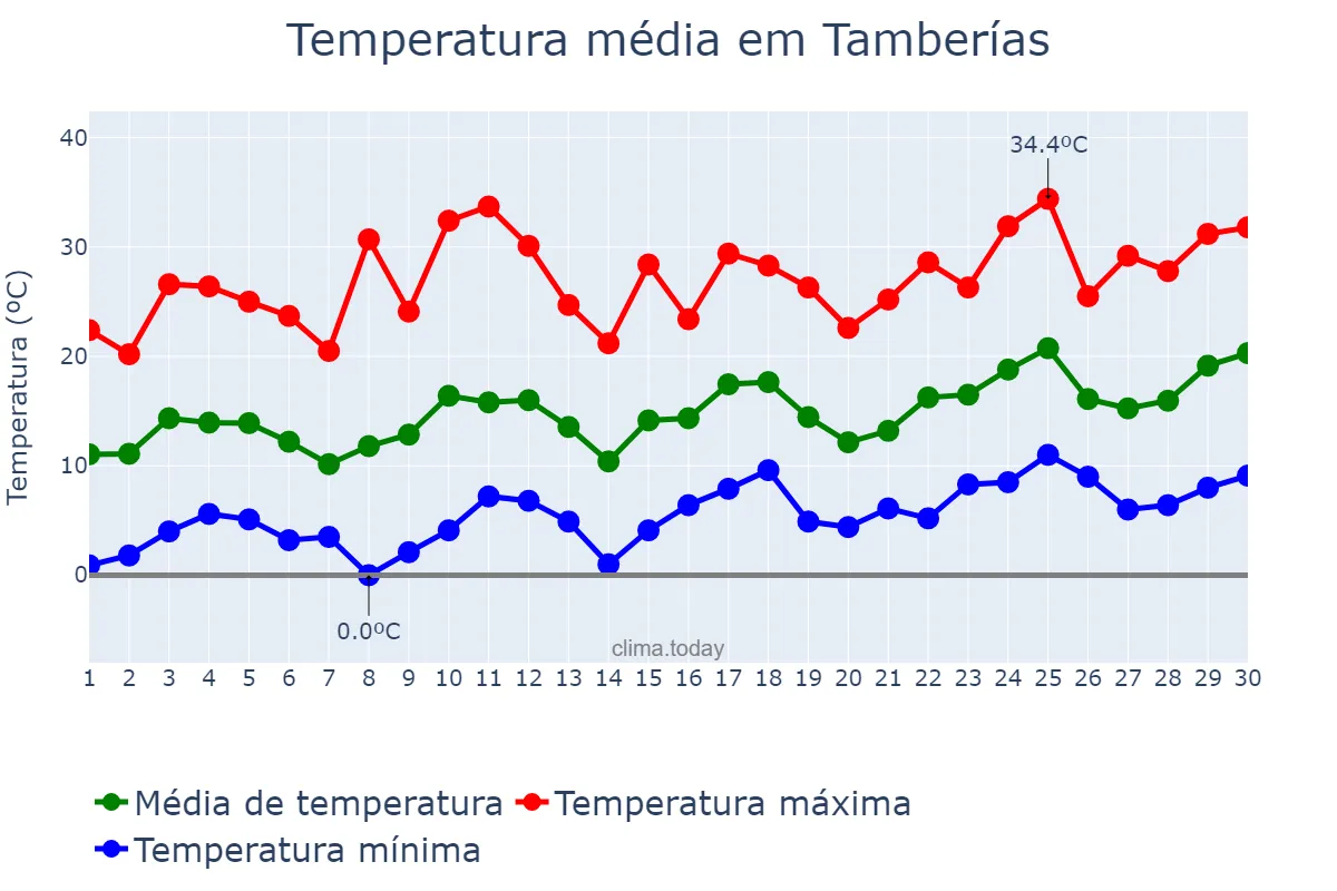 Temperatura em setembro em Tamberías, San Juan, AR