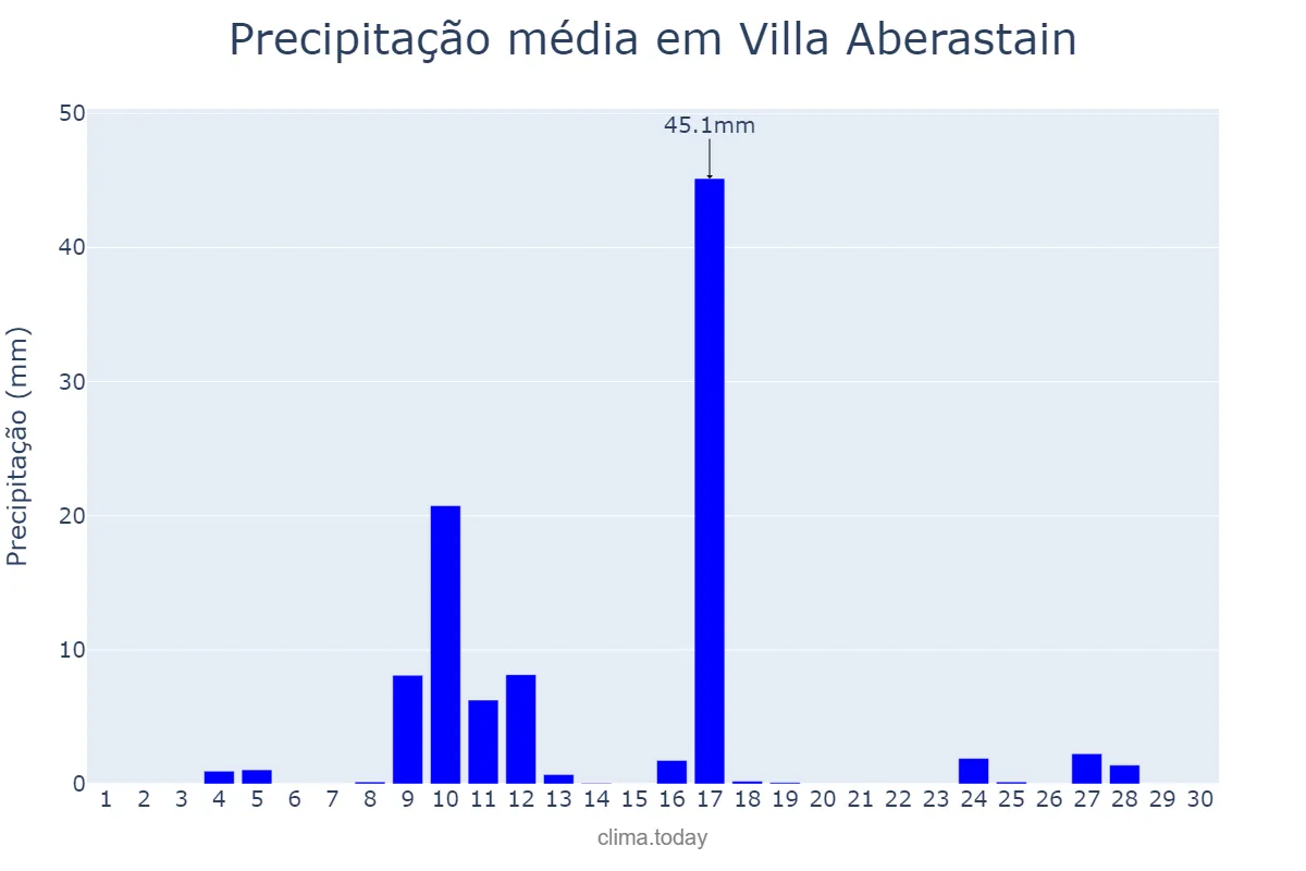 Precipitação em novembro em Villa Aberastain, San Juan, AR