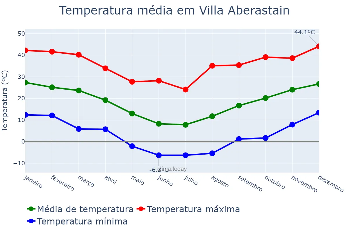 Temperatura anual em Villa Aberastain, San Juan, AR