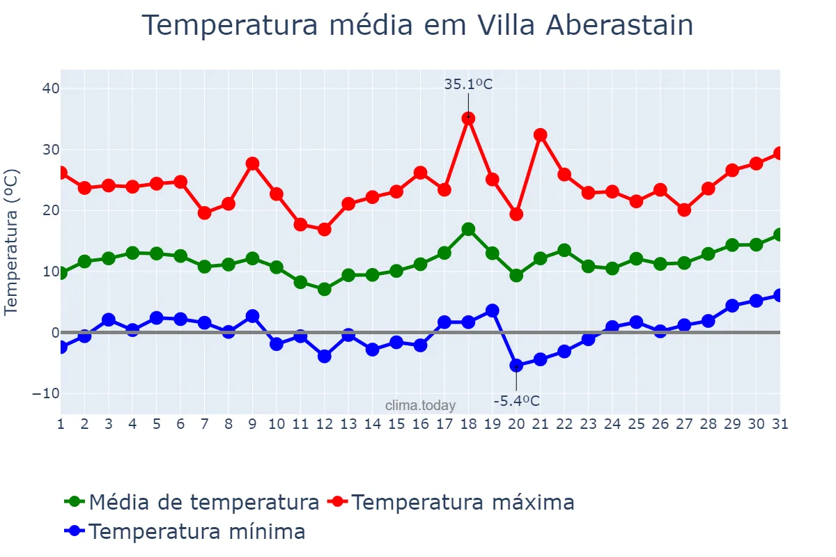 Temperatura em agosto em Villa Aberastain, San Juan, AR