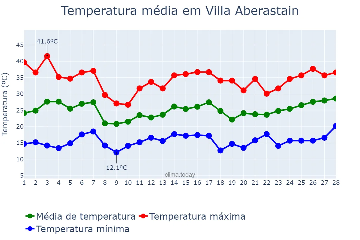 Temperatura em fevereiro em Villa Aberastain, San Juan, AR