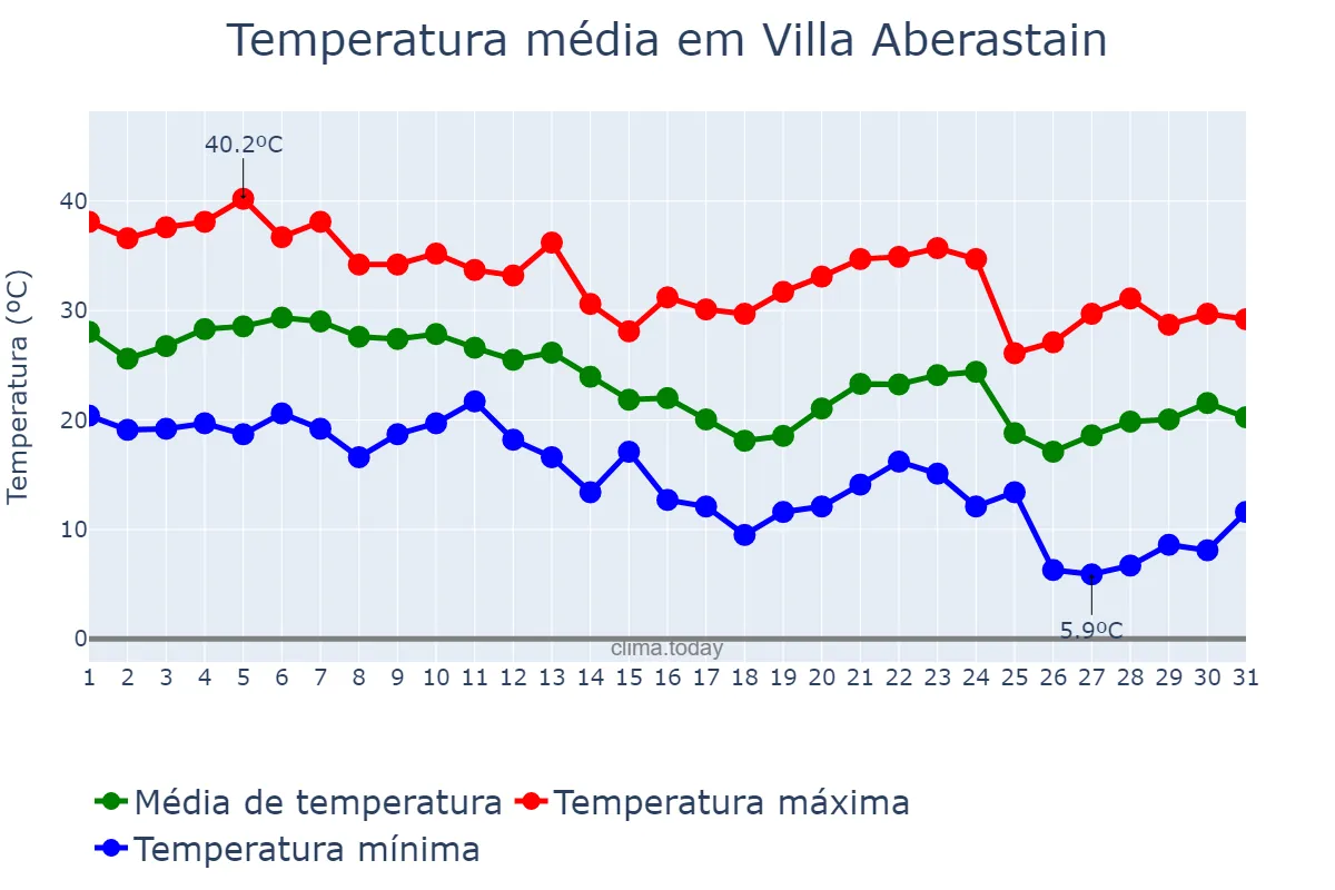 Temperatura em marco em Villa Aberastain, San Juan, AR