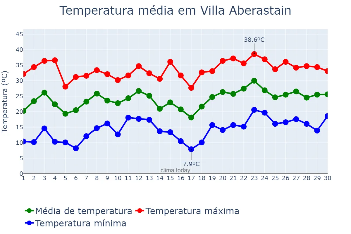 Temperatura em novembro em Villa Aberastain, San Juan, AR