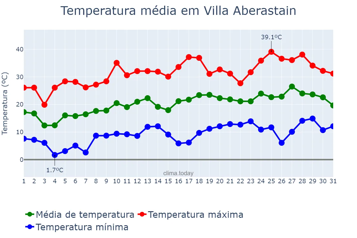 Temperatura em outubro em Villa Aberastain, San Juan, AR
