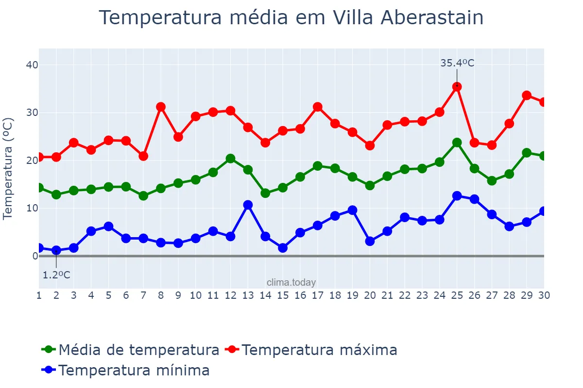 Temperatura em setembro em Villa Aberastain, San Juan, AR