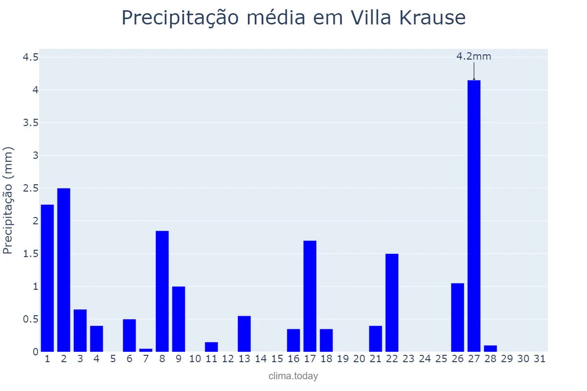 Precipitação em dezembro em Villa Krause, San Juan, AR