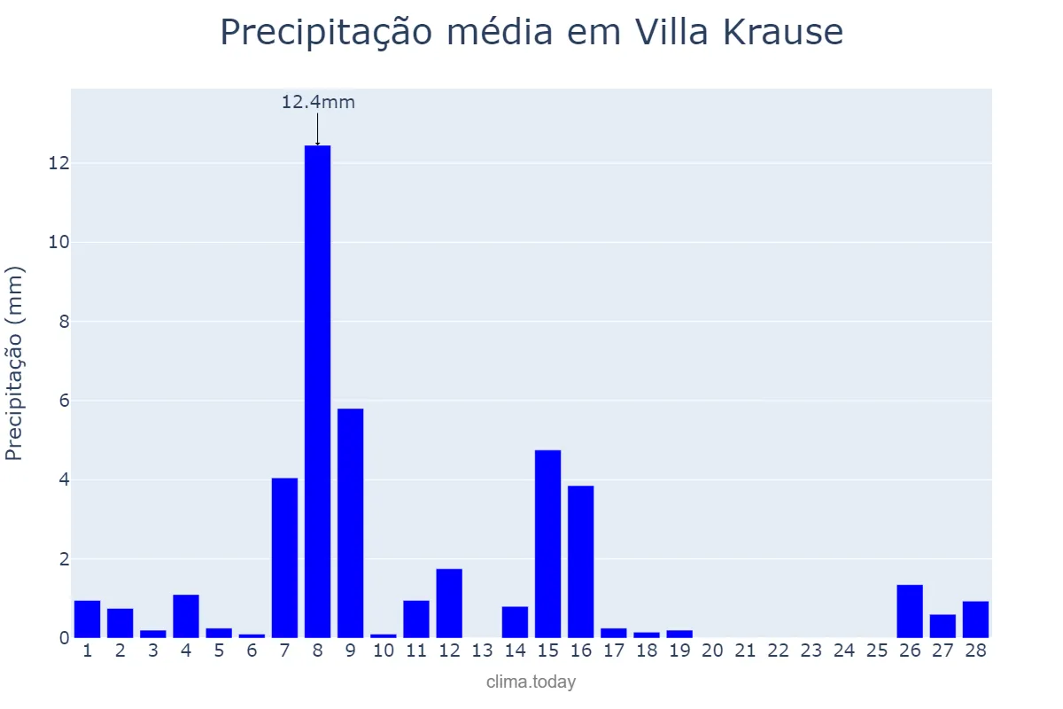 Precipitação em fevereiro em Villa Krause, San Juan, AR