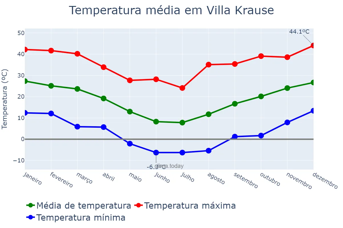 Temperatura anual em Villa Krause, San Juan, AR