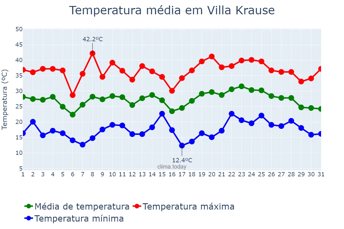 Temperatura em janeiro em Villa Krause, San Juan, AR