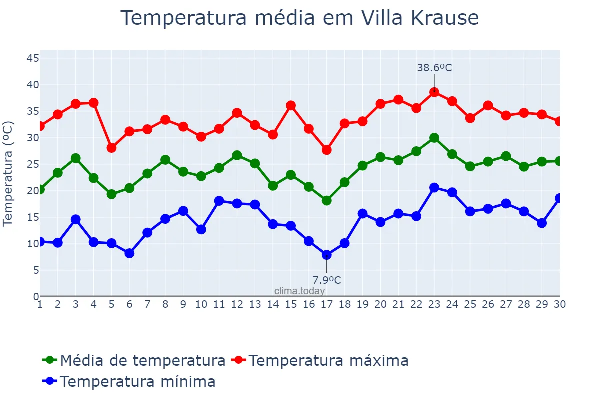 Temperatura em novembro em Villa Krause, San Juan, AR