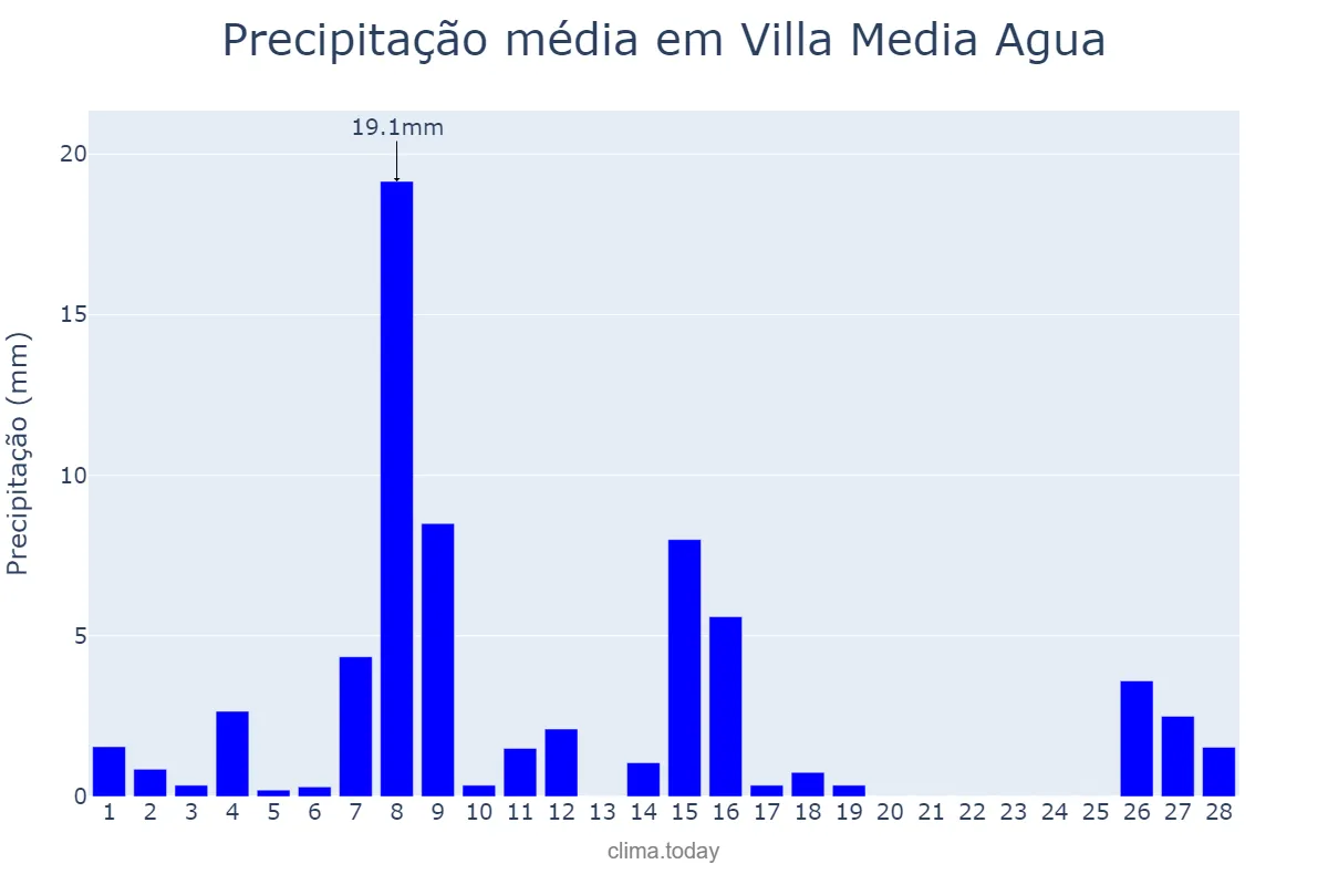 Precipitação em fevereiro em Villa Media Agua, San Juan, AR