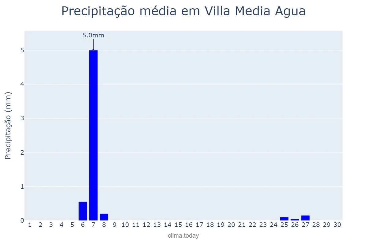 Precipitação em setembro em Villa Media Agua, San Juan, AR