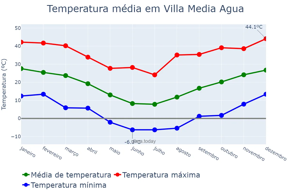Temperatura anual em Villa Media Agua, San Juan, AR