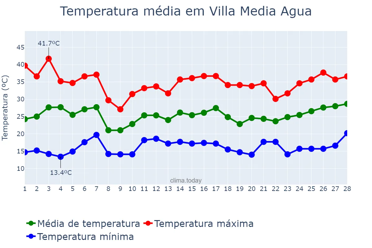 Temperatura em fevereiro em Villa Media Agua, San Juan, AR