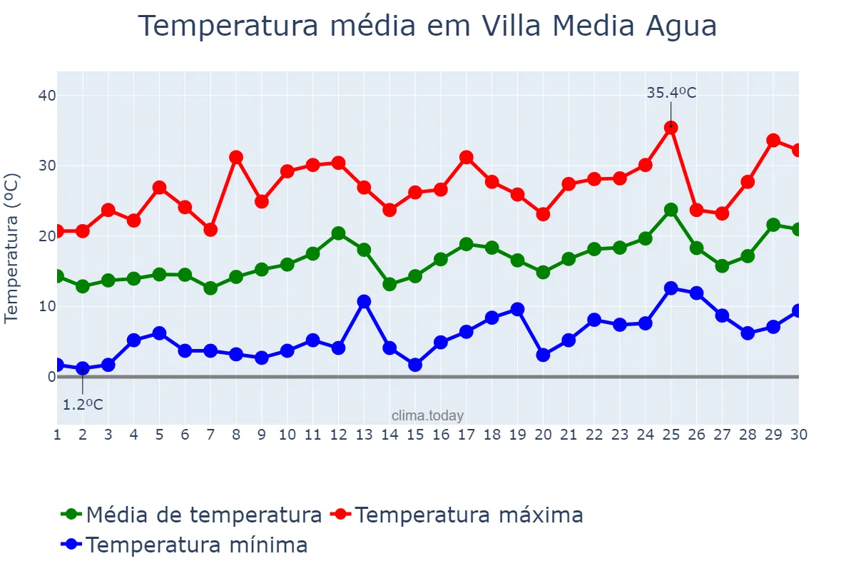 Temperatura em setembro em Villa Media Agua, San Juan, AR
