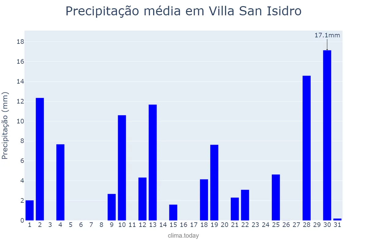 Precipitação em dezembro em Villa San Isidro, San Juan, AR