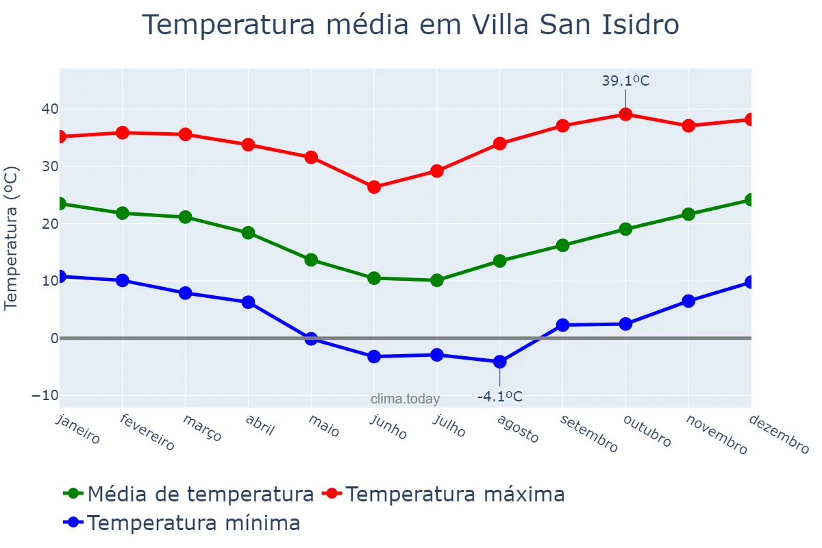 Temperatura anual em Villa San Isidro, San Juan, AR