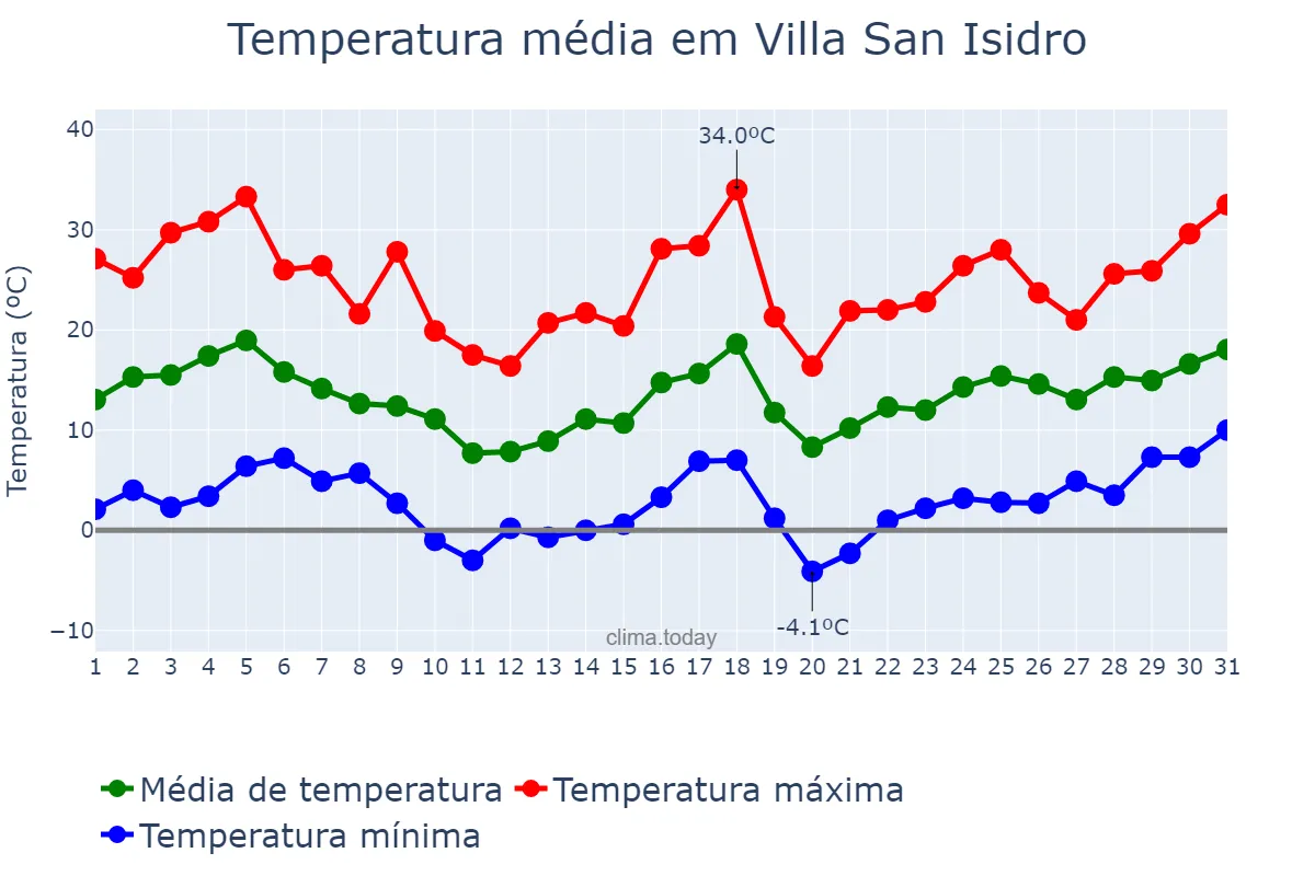 Temperatura em agosto em Villa San Isidro, San Juan, AR