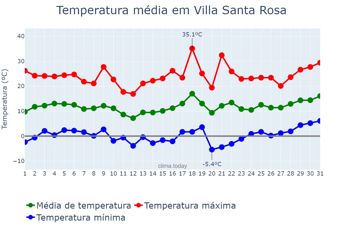 Temperatura em agosto em Villa Santa Rosa, San Juan, AR