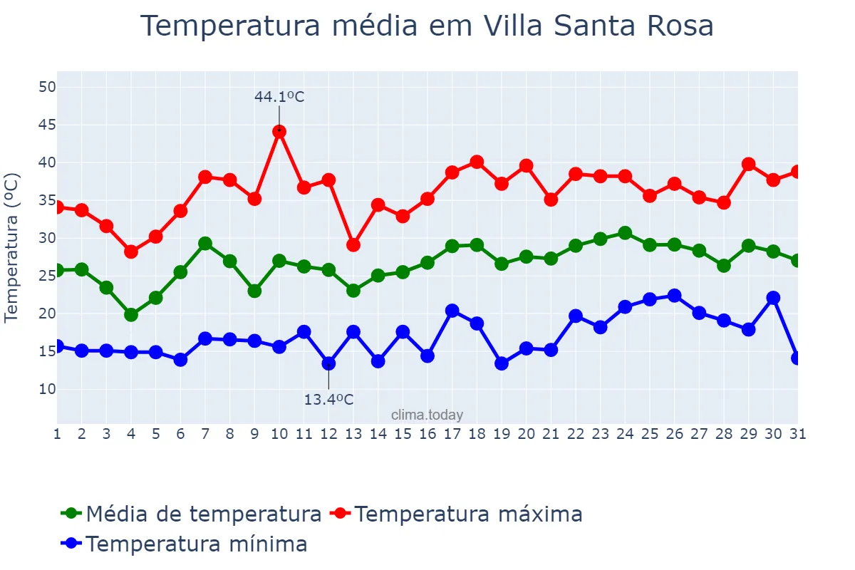 Temperatura em dezembro em Villa Santa Rosa, San Juan, AR