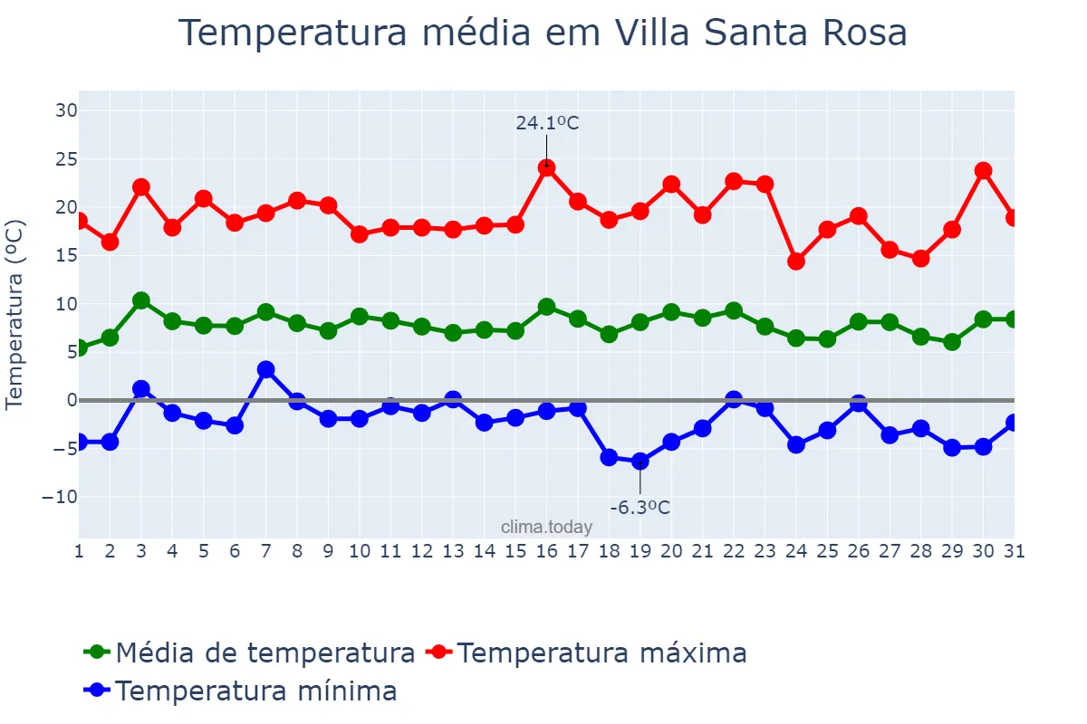 Temperatura em julho em Villa Santa Rosa, San Juan, AR
