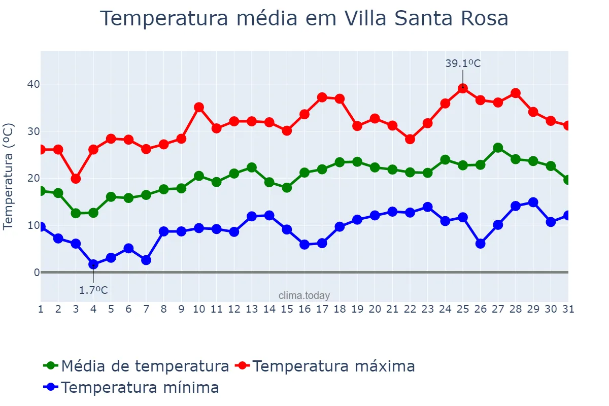 Temperatura em outubro em Villa Santa Rosa, San Juan, AR