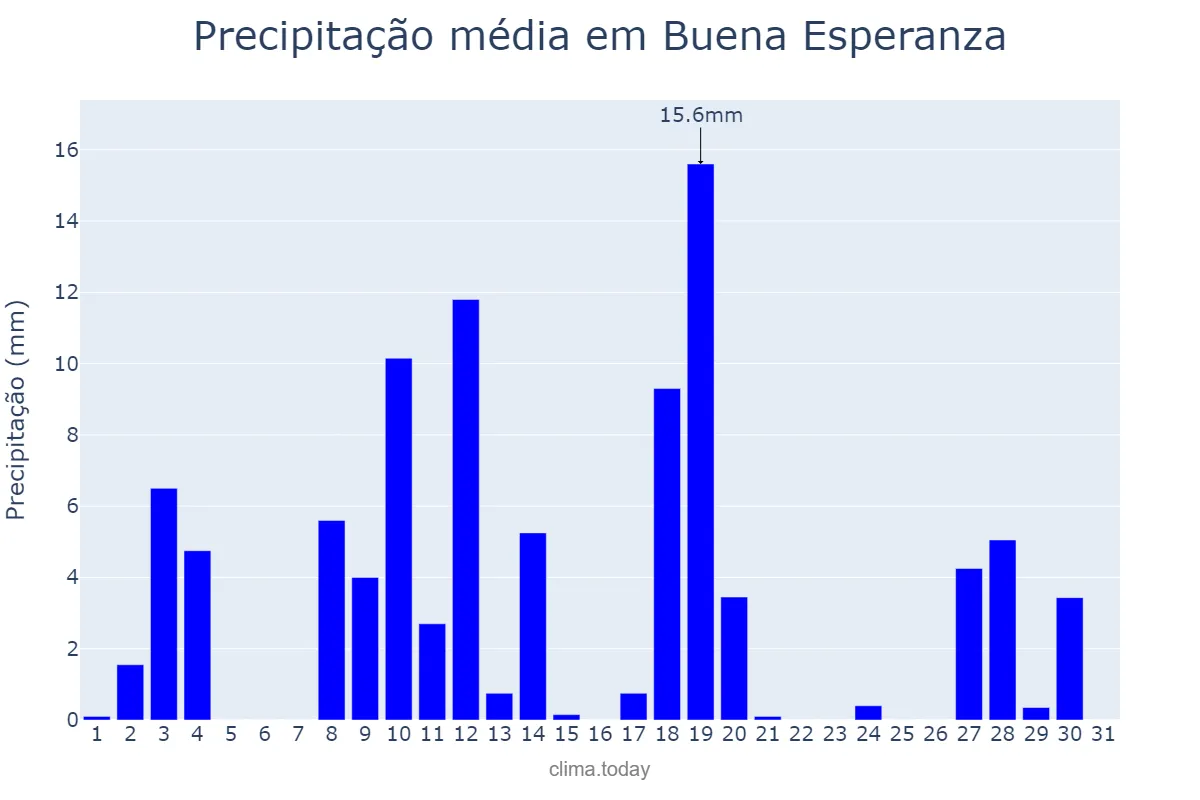 Precipitação em dezembro em Buena Esperanza, San Luis, AR