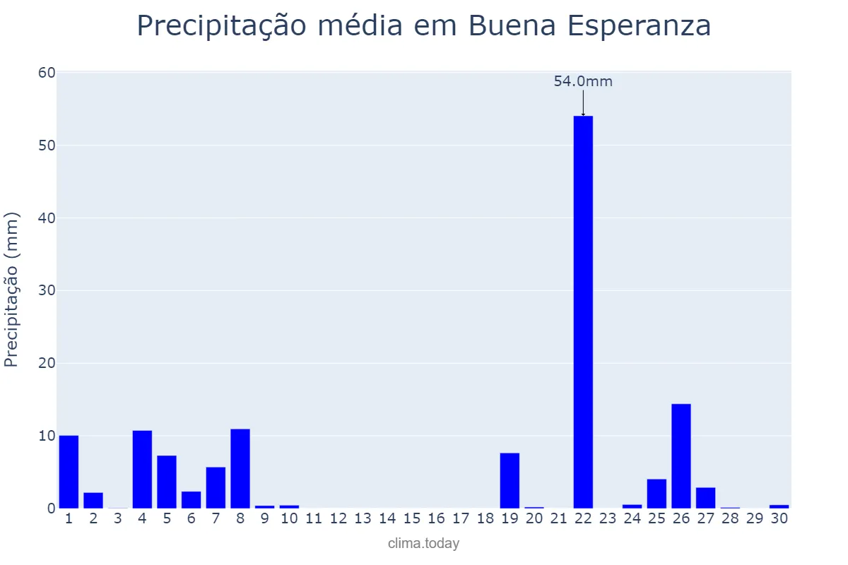 Precipitação em setembro em Buena Esperanza, San Luis, AR