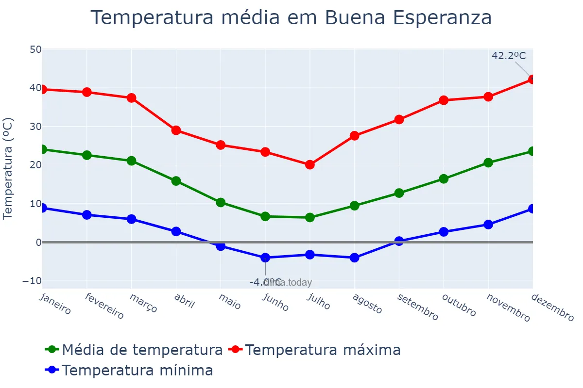 Temperatura anual em Buena Esperanza, San Luis, AR