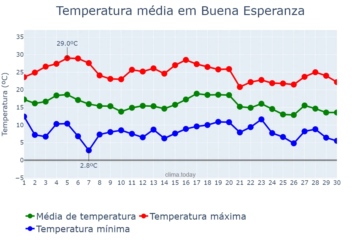 Temperatura em abril em Buena Esperanza, San Luis, AR