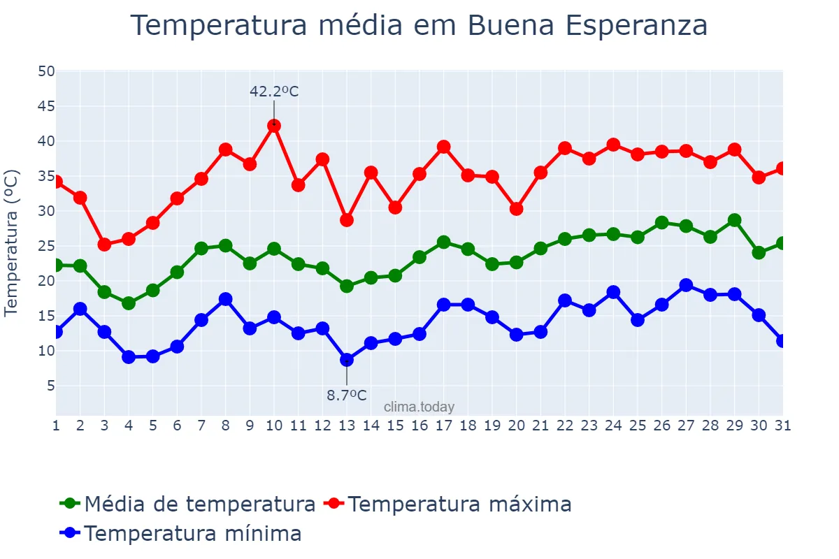 Temperatura em dezembro em Buena Esperanza, San Luis, AR
